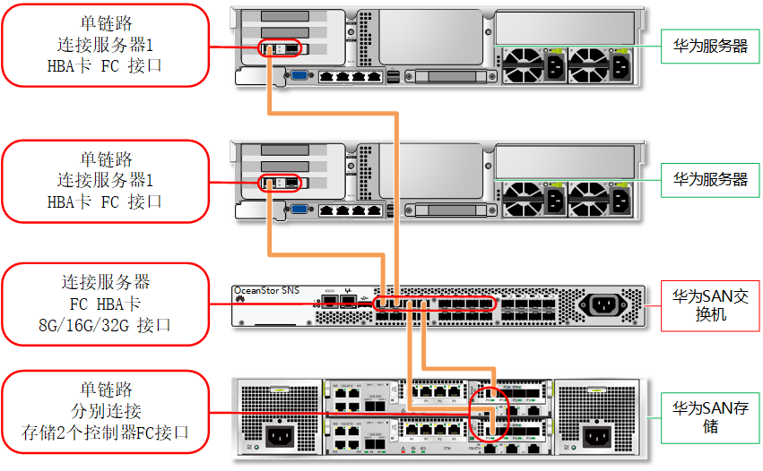 华为SAN光纤存储交换机拓扑01