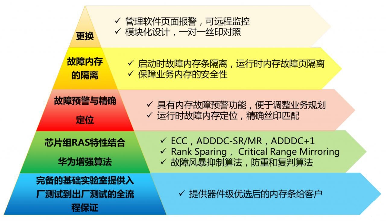 华为FusionServer-Pro-2488H-V6-服务器-RAS技术白皮书-20.jpg